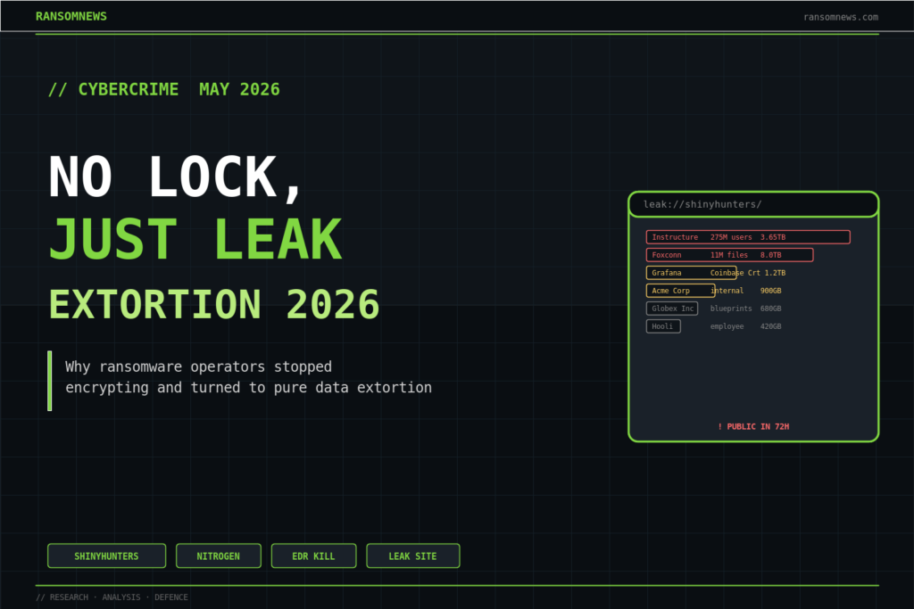 Ransomware encryption-less extortion shift May 2026