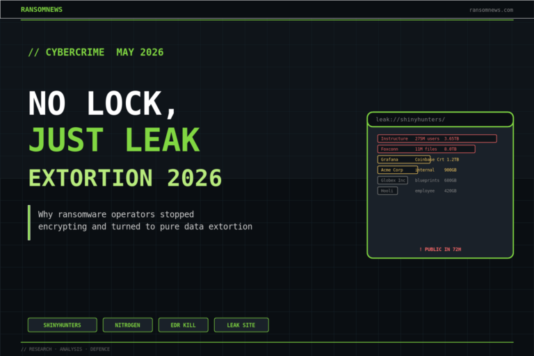 Ransomware encryption-less extortion shift May 2026