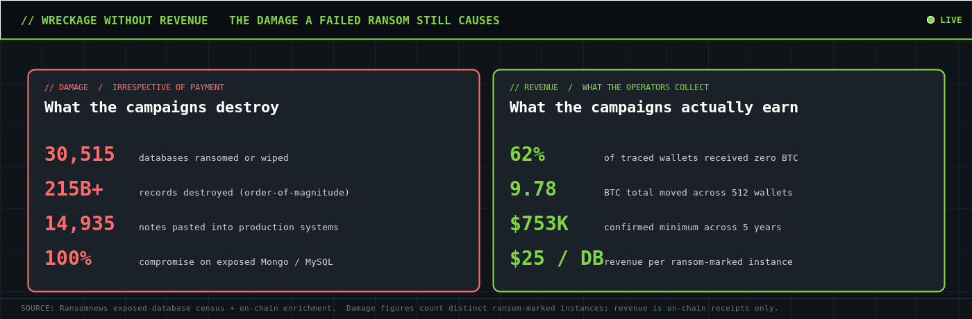 Damage vs revenue: 30,515 databases ransomed and 215B+ records destroyed despite 62% of wallets receiving zero BTC; total revenue 9.78 BTC ($753K) across 5 years