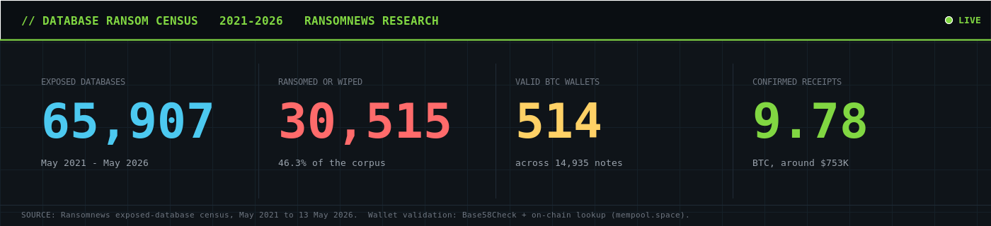 Database ransom census KPI banner: 65,907 exposed databases, 30,515 ransomed, 514 BTC wallets, 9.78 BTC ($753K) confirmed received