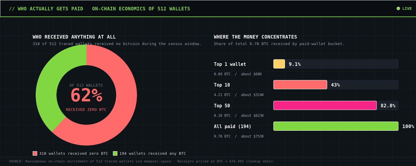 Money concentration: 62% of 512 traced wallets received zero BTC, top 10 wallets captured 43%, top 50 captured 83% of all bitcoin received