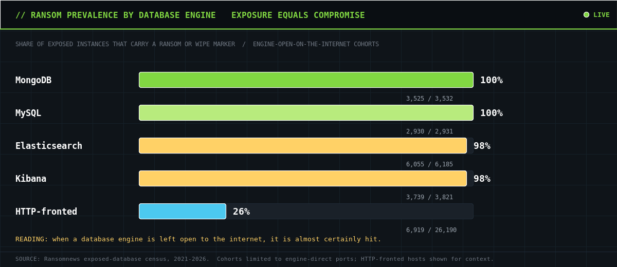 Ransom prevalence by database engine: MongoDB 100%, MySQL 100%, Elasticsearch 98%, Kibana 98%, HTTP-fronted 26%