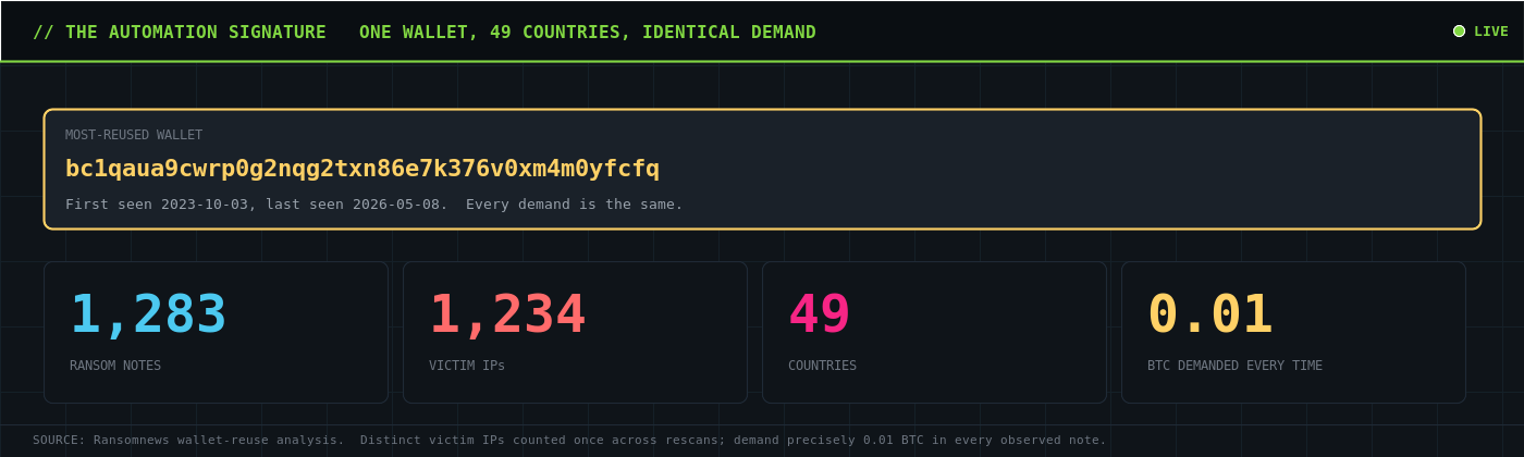 Most-reused database ransom wallet: 1,283 notes across 1,234 victim IPs in 49 countries, every demand exactly 0.01 BTC