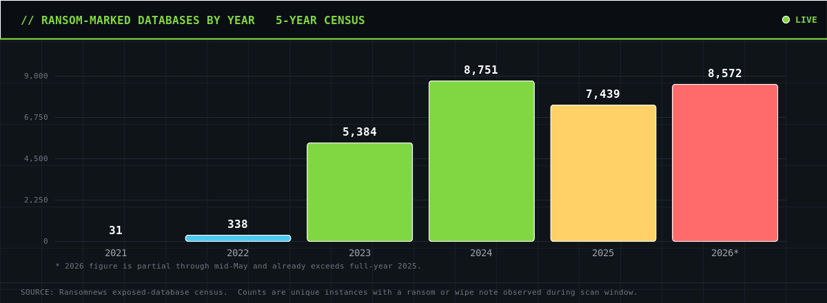 Database ransom 5-year trend: 31 in 2021 climbing to 8,572 partial in 2026