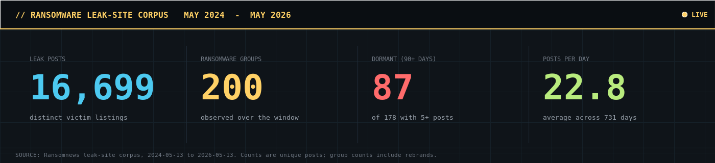 24-month leak-site corpus: 16,699 posts, 200 groups, 87 dormant, 22.8 posts per day