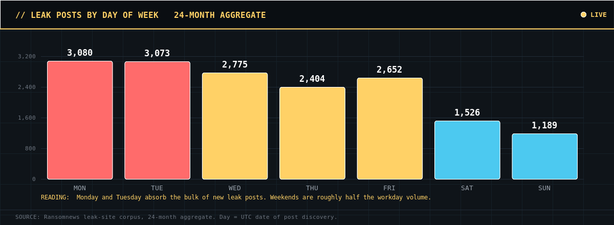 Leak posts by day of week: Monday 3080, Tuesday 3073, weekends drop to roughly 1500 and 1200