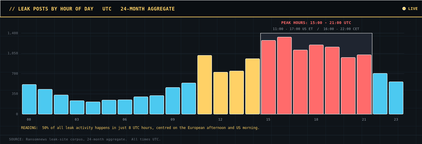 Leak posts by hour of day, UTC: peak hours 15:00 to 21:00 UTC capture roughly half of all activity