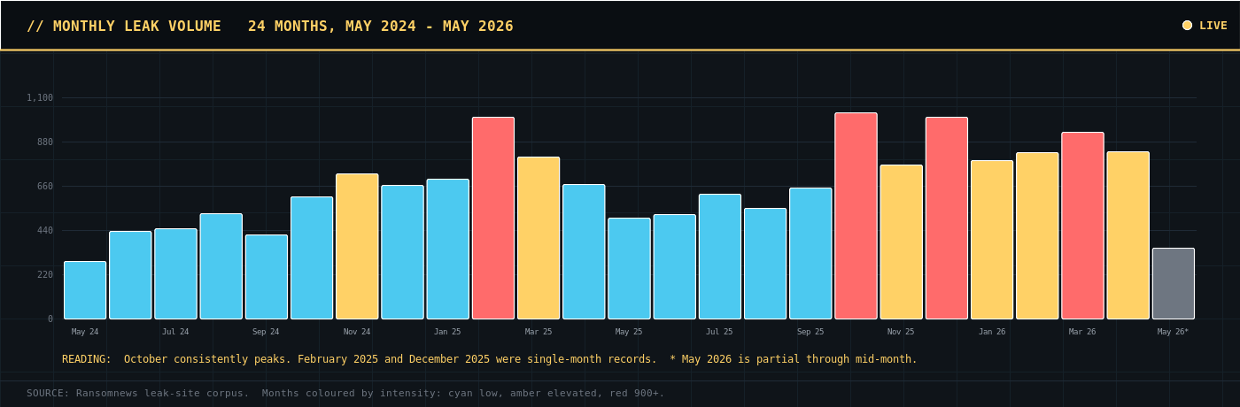 Monthly leak volume from May 2024 to May 2026: October peaks each year, February 2025 hit 1004