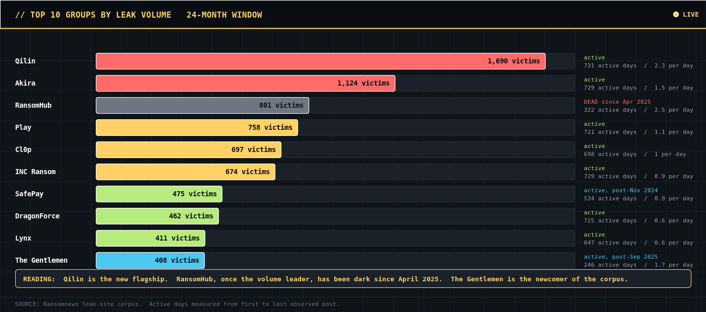 Top 10 ransomware groups by leak volume: Qilin 1690, Akira 1124, RansomHub 801 (dead), Play, Cl0p, INC, SafePay, DragonForce, Lynx, The Gentlemen