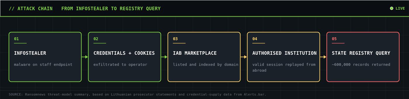 Attack chain in the Registrų centras breach: infostealer to credentials to IAB marketplace to authorised institution to state register query