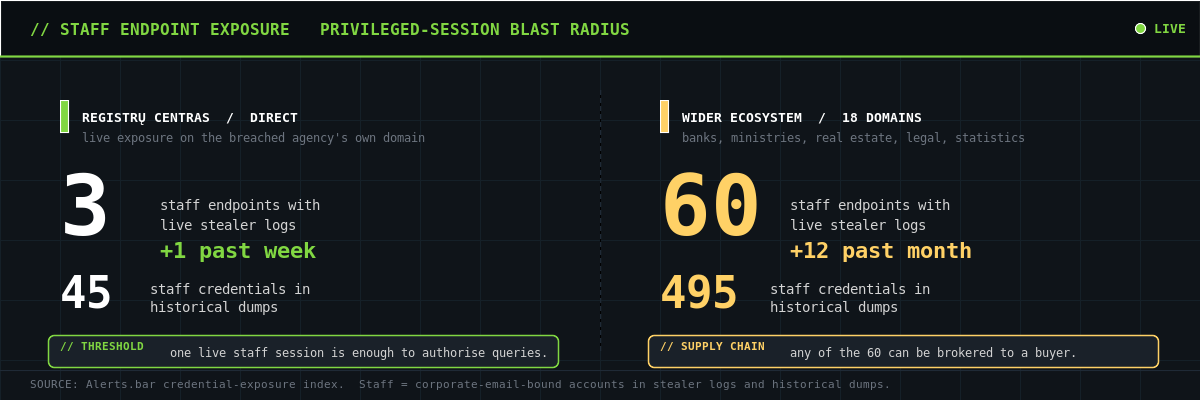Staff endpoint exposure: 3 live infected endpoints at the breached agency vs 60 across the wider Lithuanian institutional ecosystem