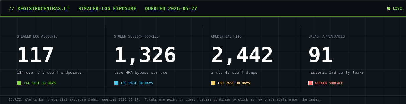Registrų centras stealer-log exposure: 117 stealer accounts, 1326 cookies, 2442 credential hits, 91 breach sources