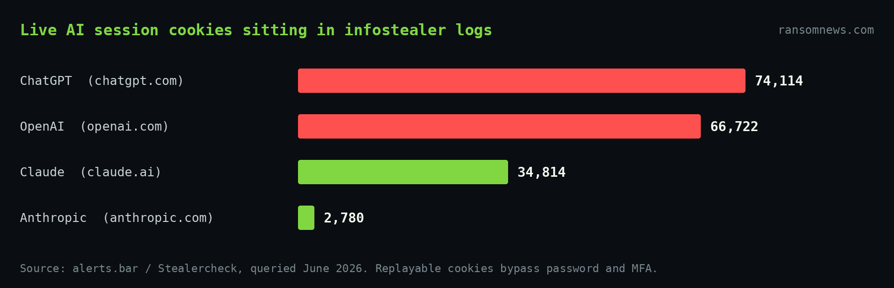 Bar chart of AI session cookies in infostealer logs per alerts.bar: ChatGPT 74,114, OpenAI 66,722, Claude 34,814, Anthropic 2,780. Source alerts.bar Stealercheck