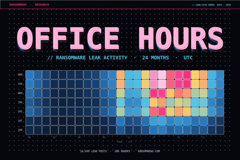 Ransomware office hours: 16,699 leak posts, 200 groups, 84 percent weekday, peak hour 16:00 UTC