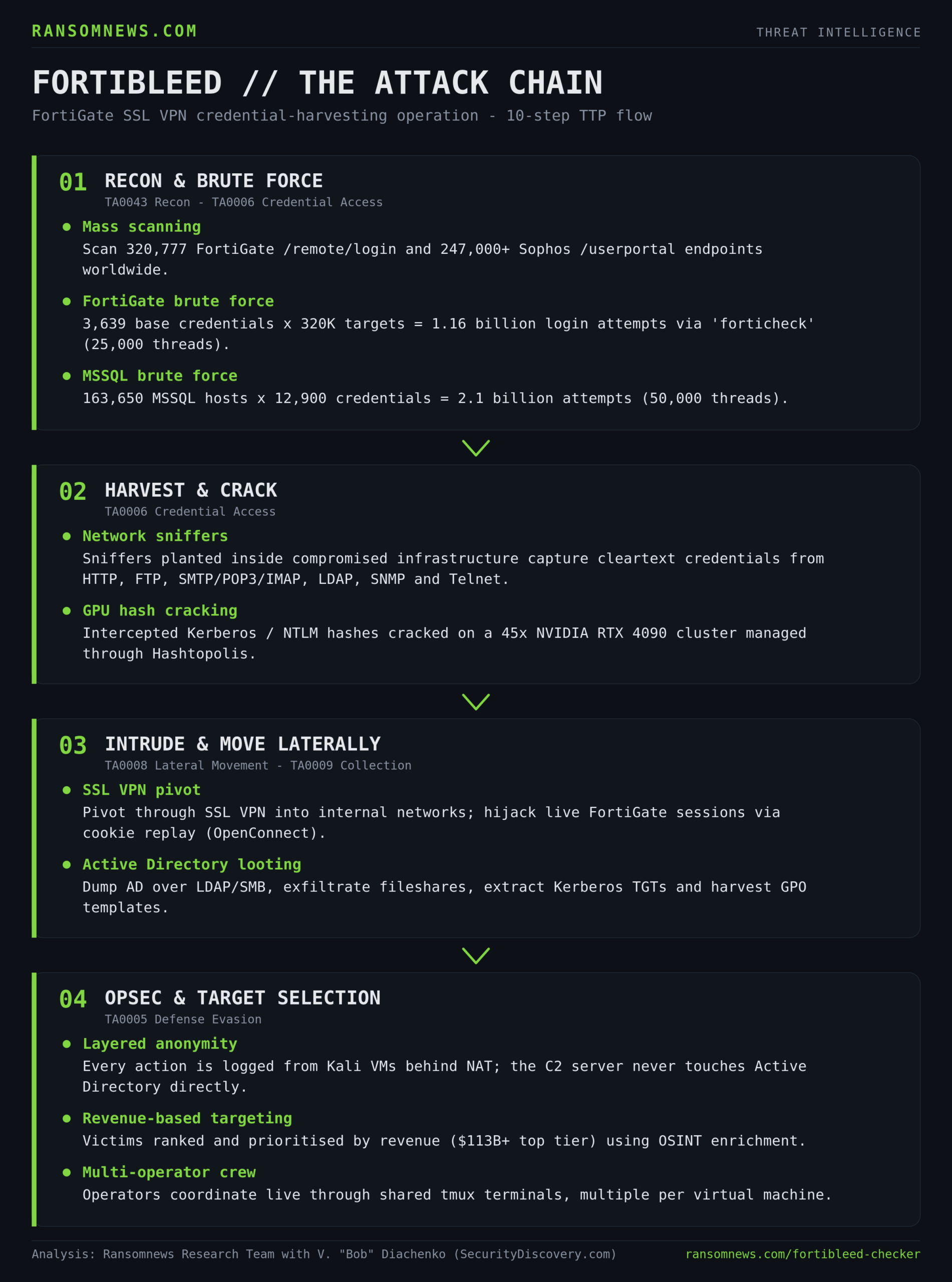 FortiBleed FortiGate operation 10-step attack chain flowchart, mapped to MITRE tactics