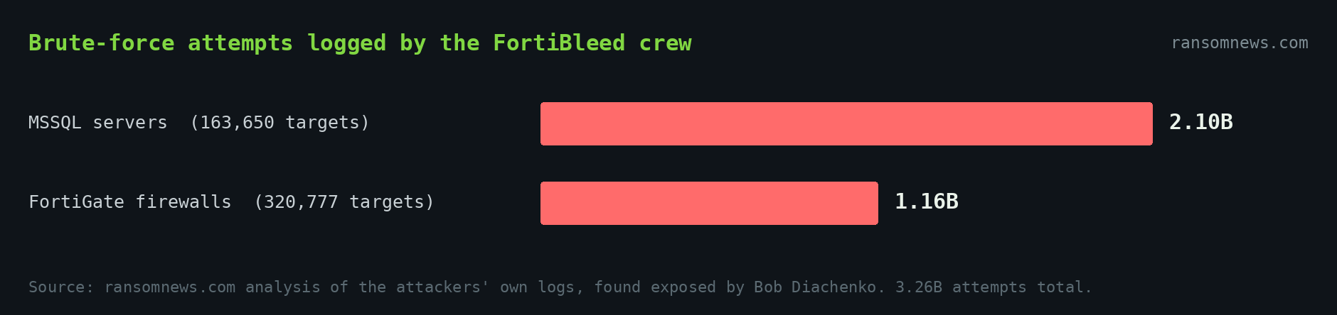 Bar chart: FortiBleed crew logged 2.1B brute-force attempts against MSSQL servers and 1.16B against FortiGate firewalls. Source ransomnews.com