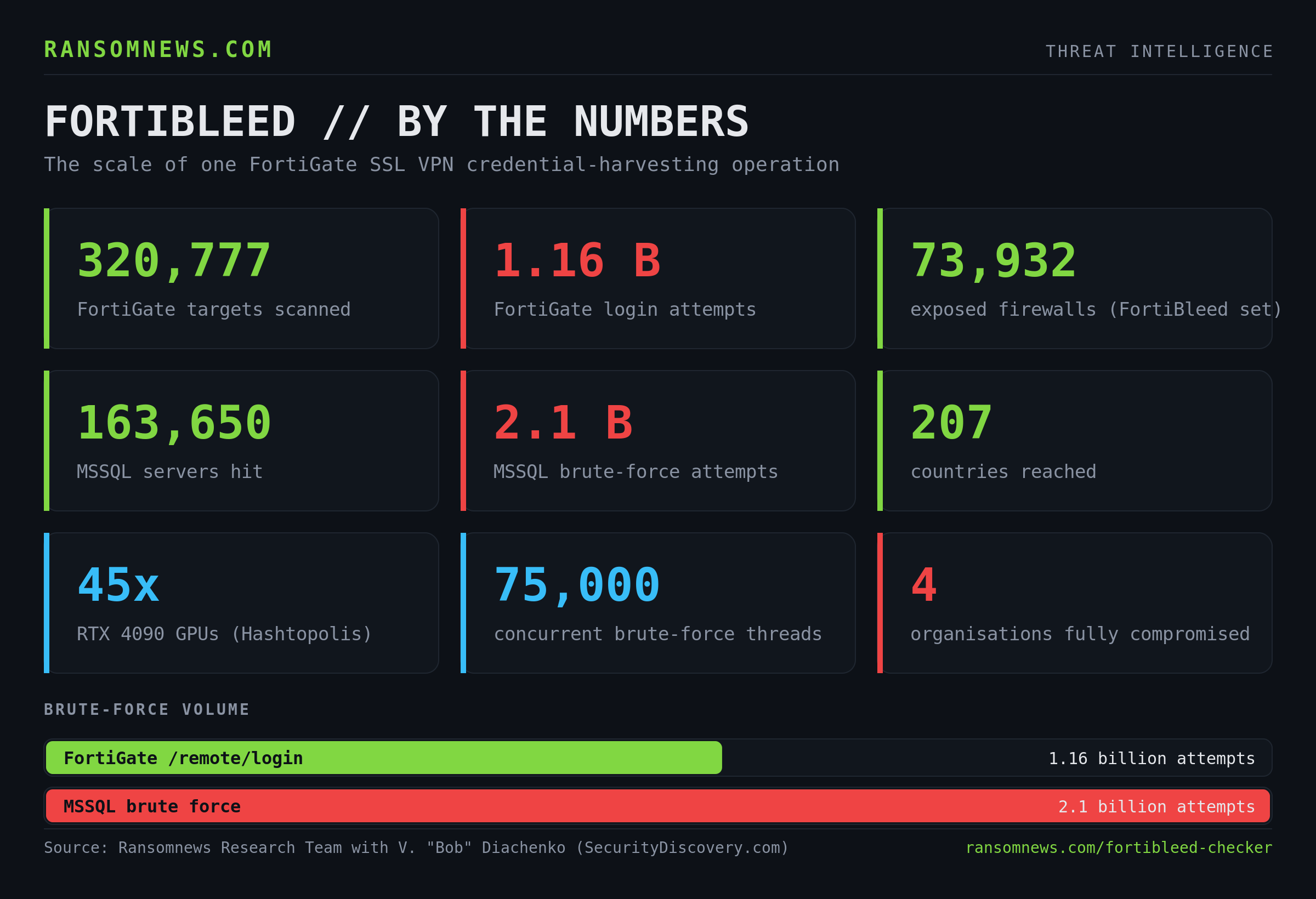 FortiBleed operation statistics: 1.16 billion FortiGate attempts, 2.1 billion MSSQL attempts, 45 GPUs, 4 organisations fully compromised