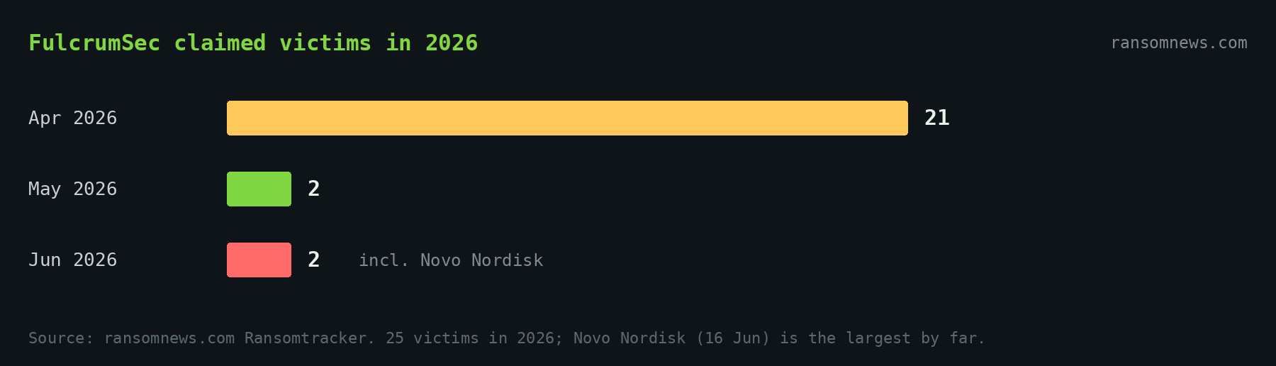 Bar chart of FulcrumSec claimed victims in 2026 via Ransomnews Ransomtracker: April 21, May 2, June 2 including Novo Nordisk. Source ransomnews.com
