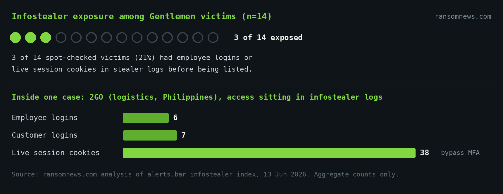 3 of 14 spot-checked Gentlemen victims had infostealer exposure; 2GO case breakdown (ransomnews.com)