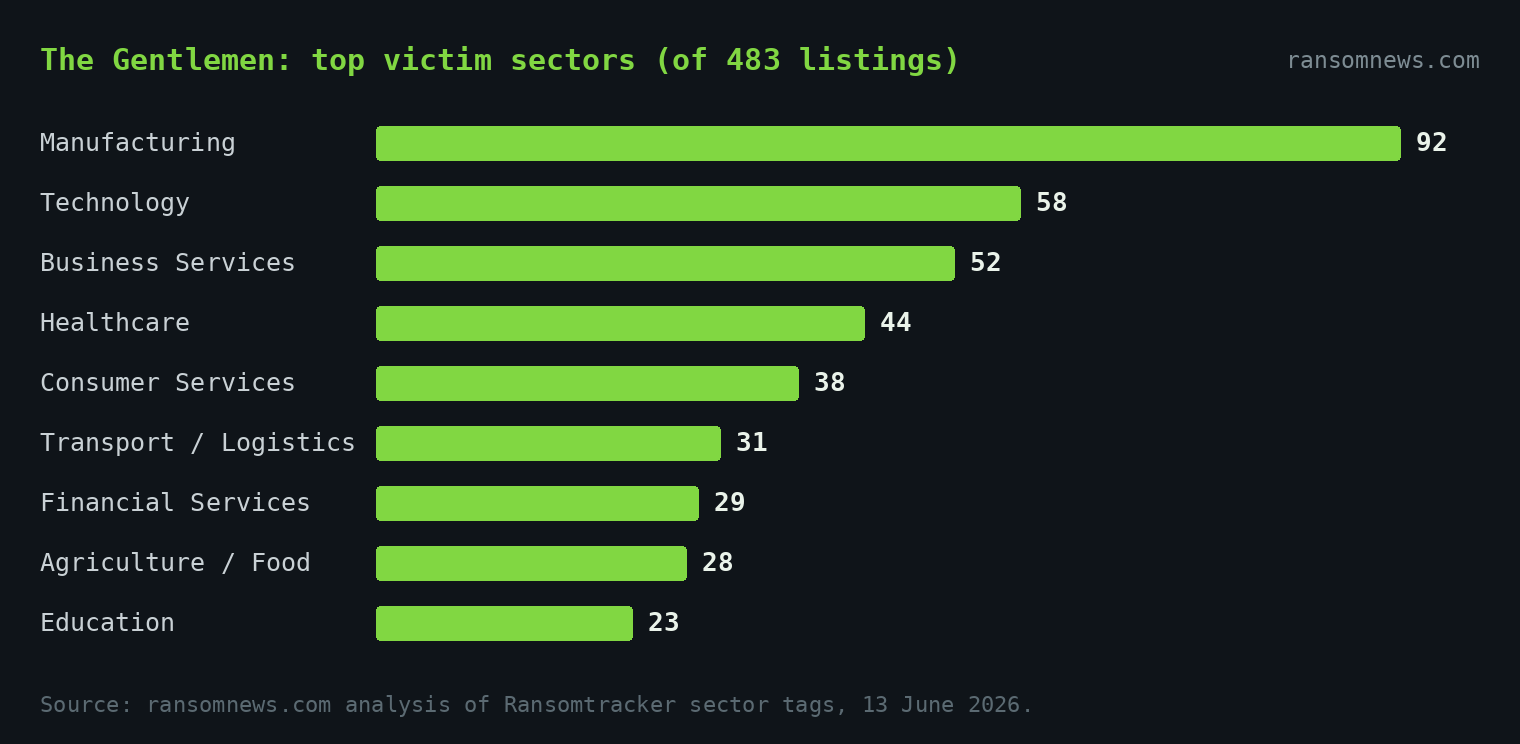 The Gentlemen ransomware top victim sectors, led by manufacturing at 92 (ransomnews.com)