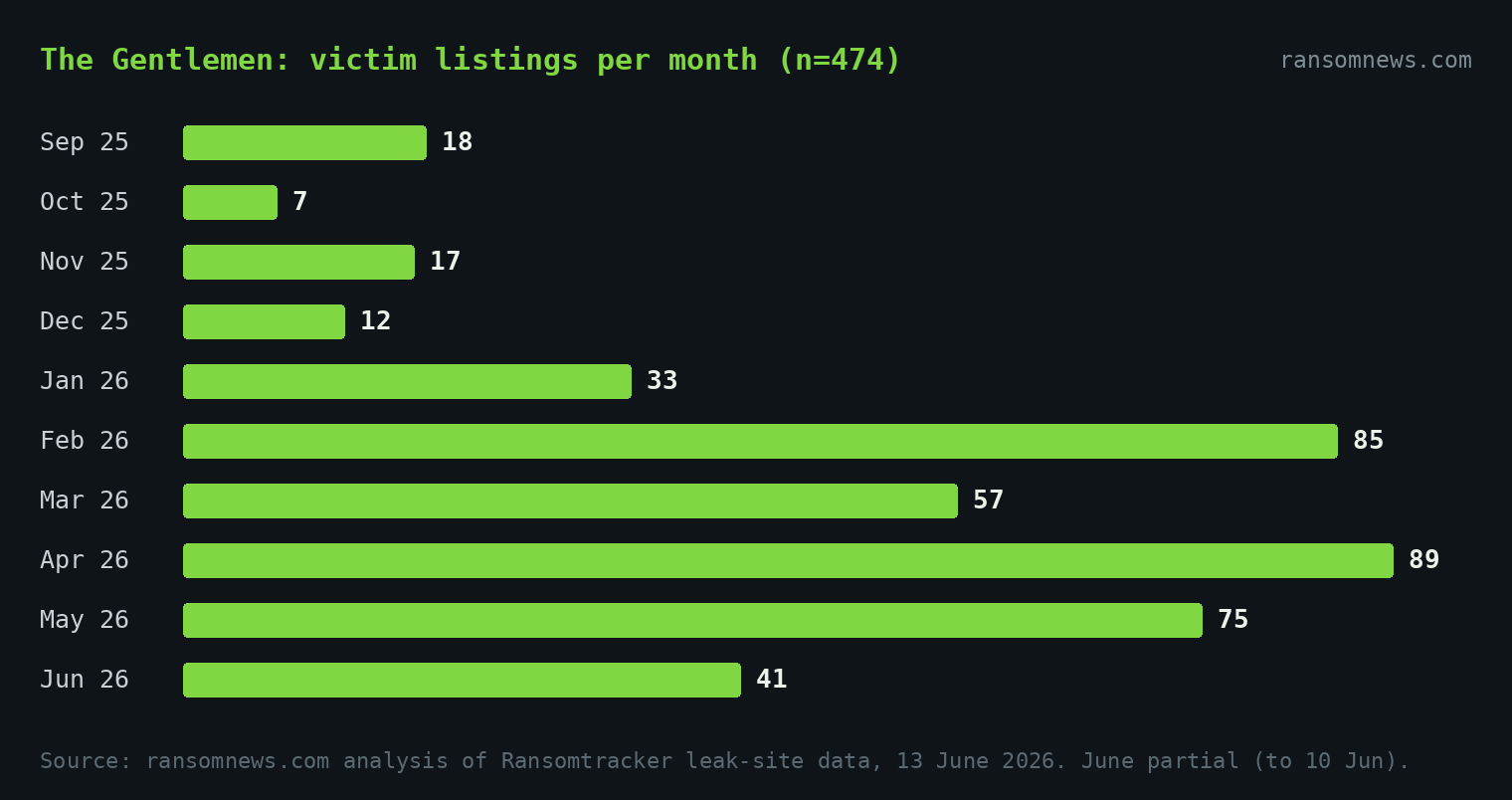 The Gentlemen ransomware victim listings per month, peaking at 89 in April 2026 (ransomnews.com)