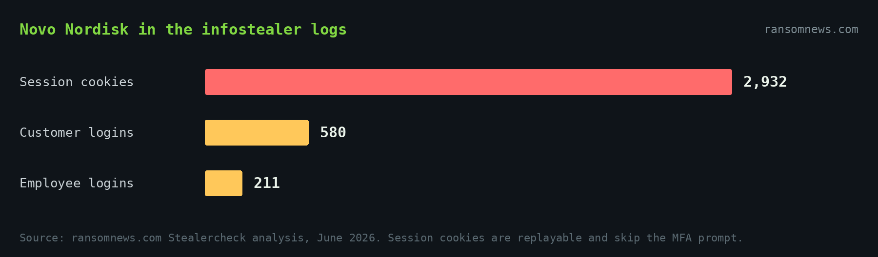 Bar chart of Novo Nordisk infostealer exposure via Ransomnews Stealercheck: 2,932 session cookies, 580 customer logins, 211 employee logins. Source ransomnews.com