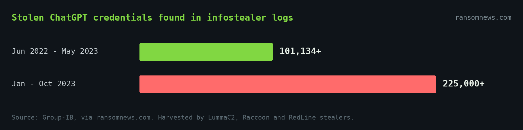 Bar chart: stolen ChatGPT credentials in infostealer logs grew from 101,134+ (2022-23) to 225,000+ (2023), harvested by LummaC2, Raccoon and RedLine. Source: Group-IB via ransomnews.com