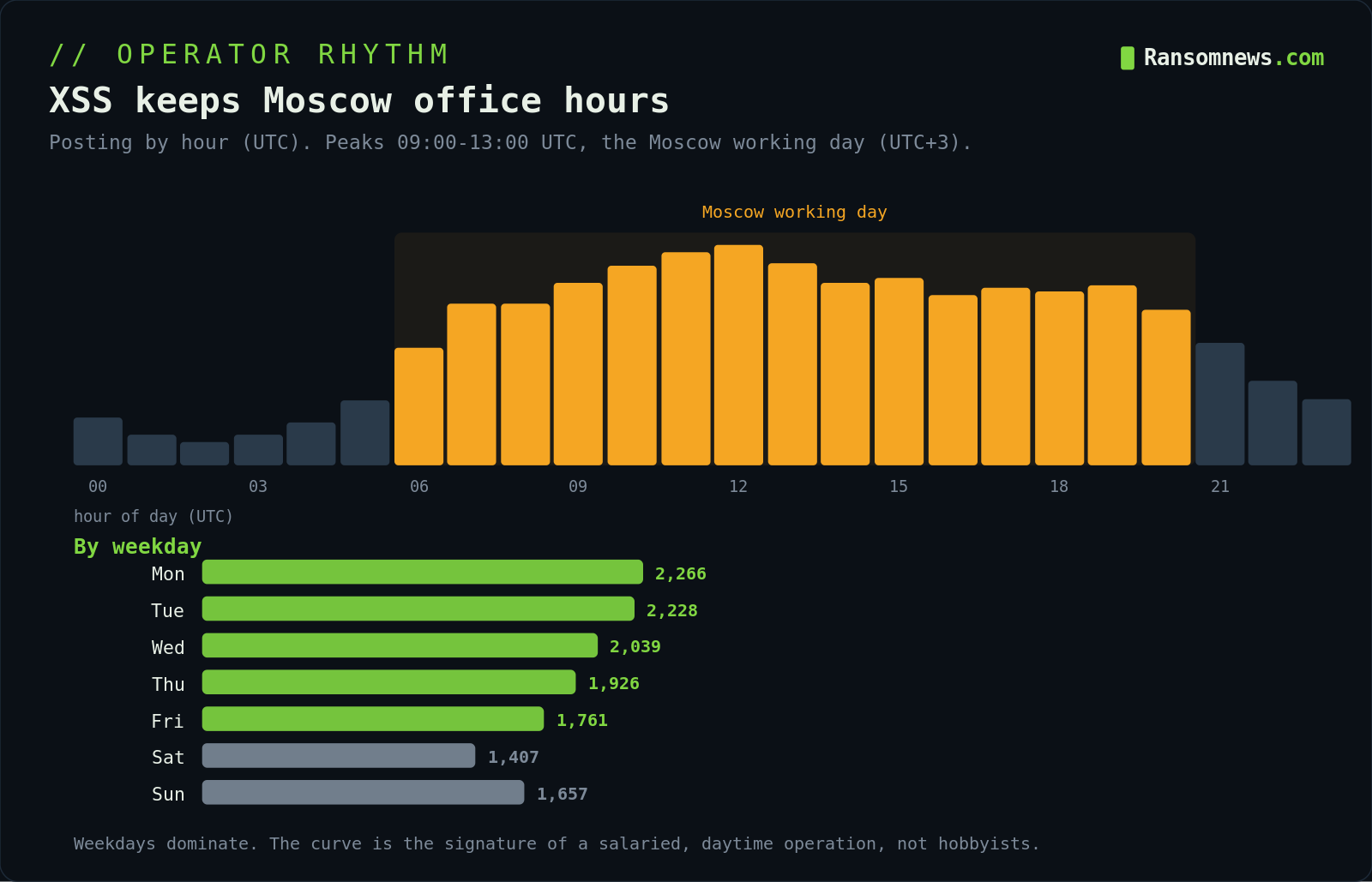 XSS forum posting activity by hour showing Moscow office hours, Ransomnews