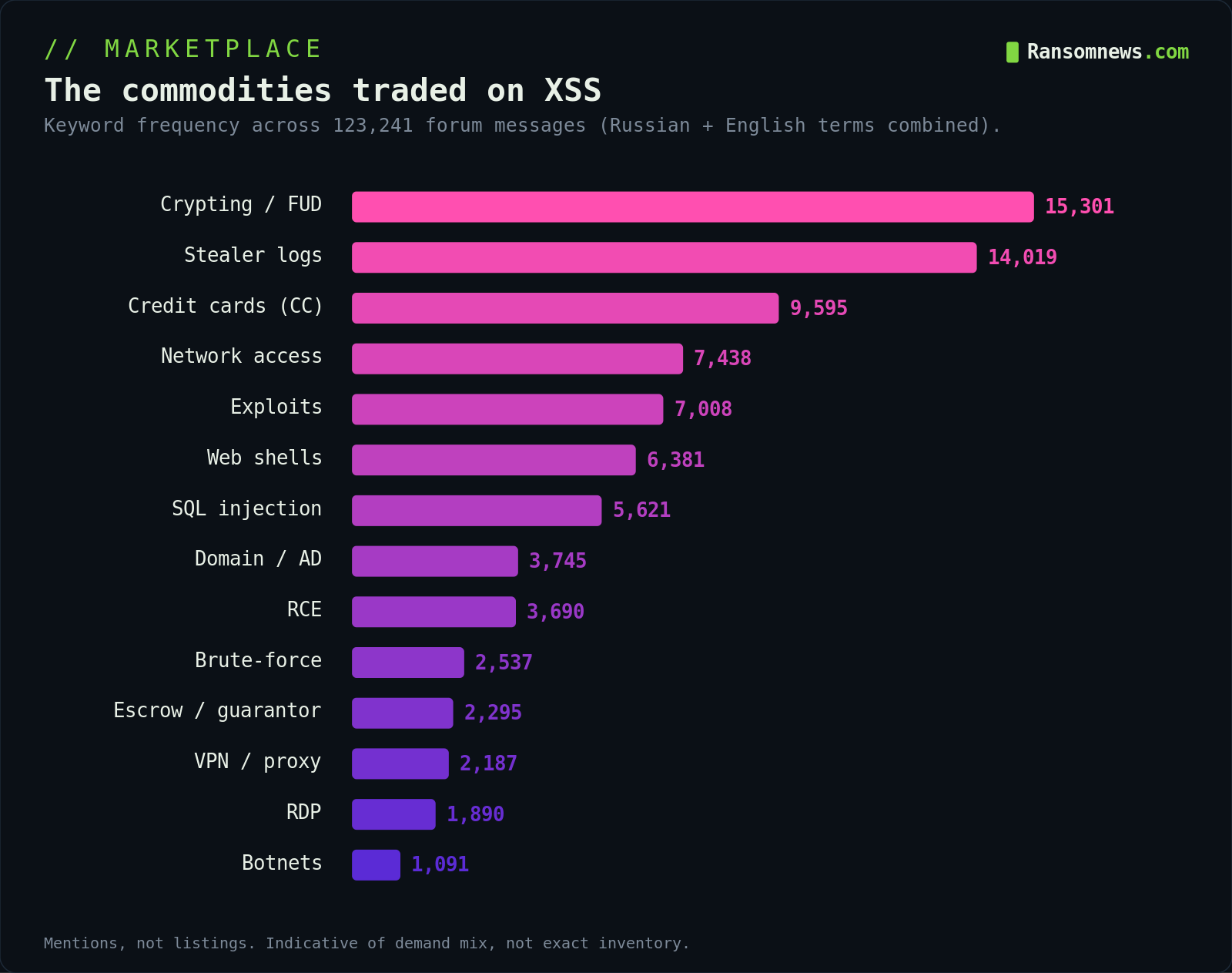 Commodities traded on XSS by keyword frequency across 123241 messages, Ransomnews