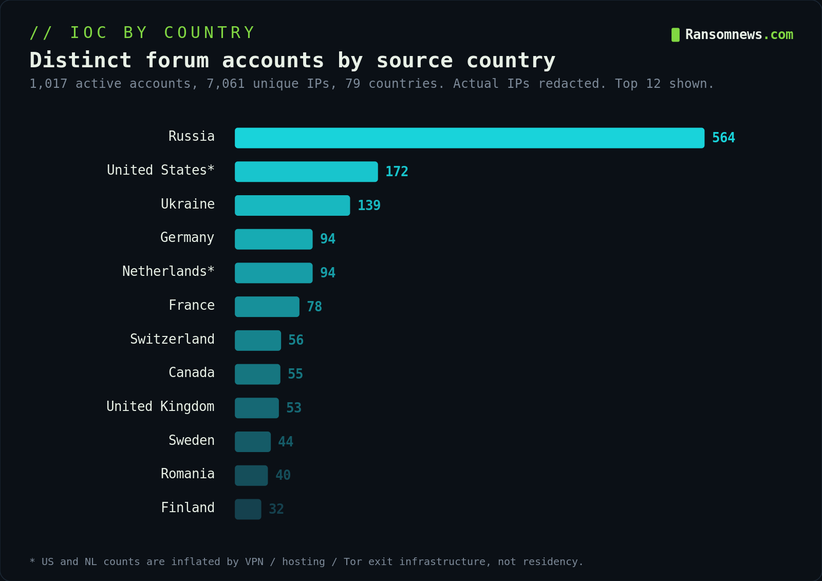 XSS forum distinct accounts by source country, redacted IoC chart, Ransomnews