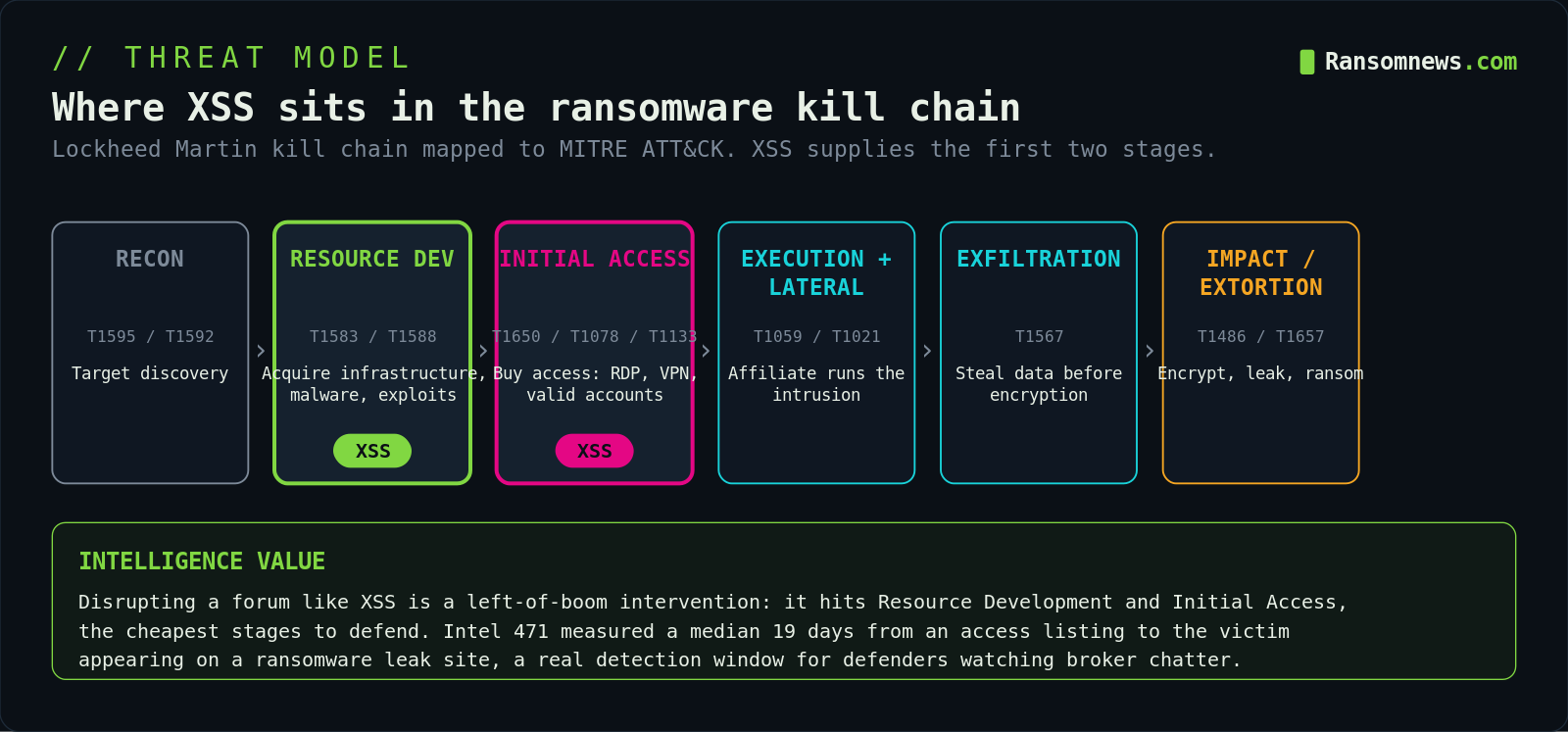 Where XSS sits in the ransomware kill chain mapped to MITRE ATTACK, Ransomnews