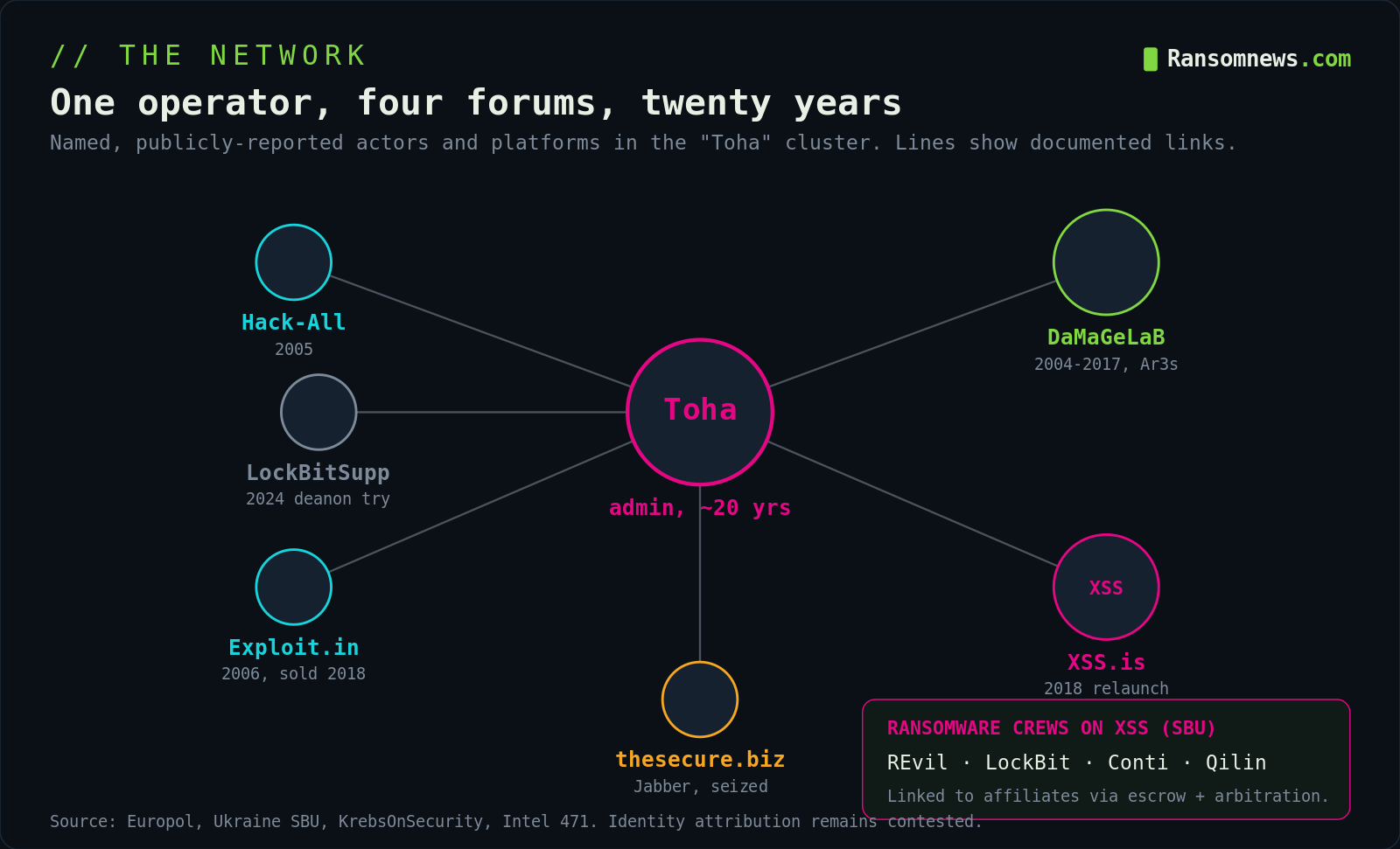Actor network of the XSS administrator Toha across four forums, Ransomnews
