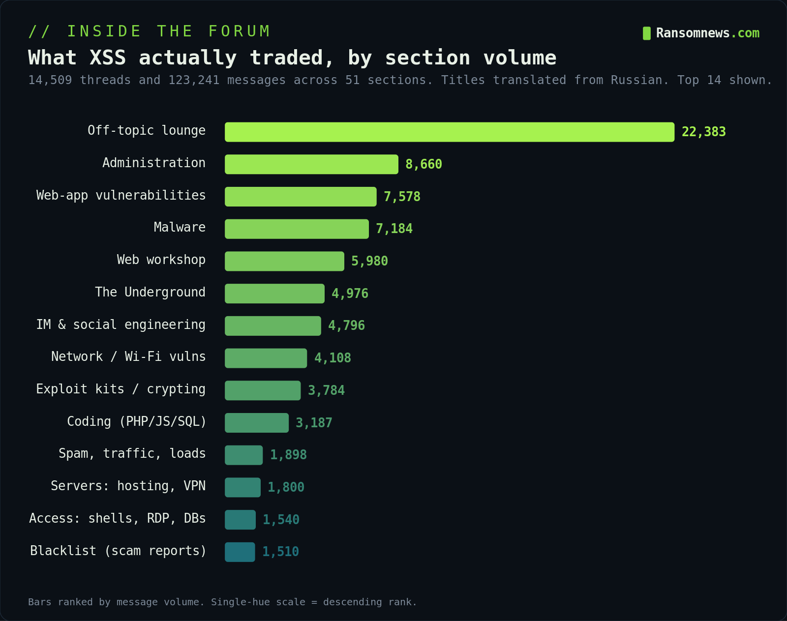 What the XSS forum traded by section message volume, Ransomnews analysis