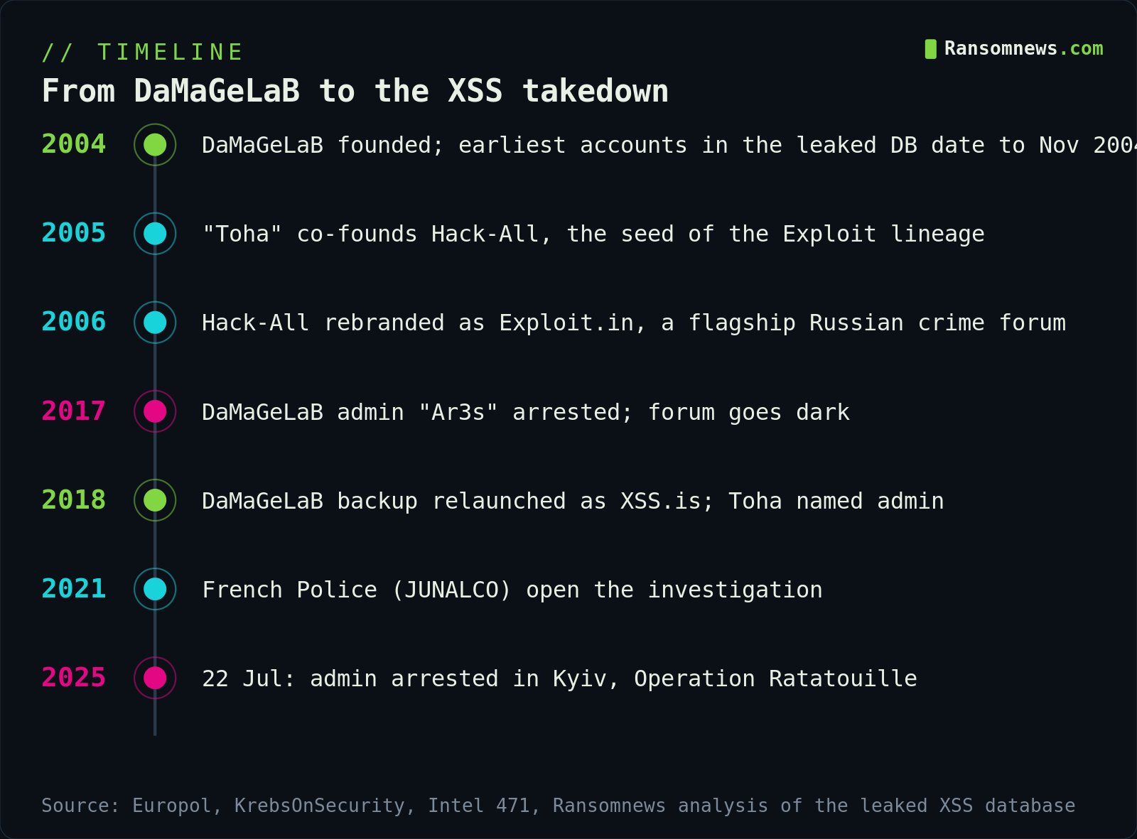 Timeline from DaMaGeLaB 2004 to the XSS forum takedown in 2025, Ransomnews