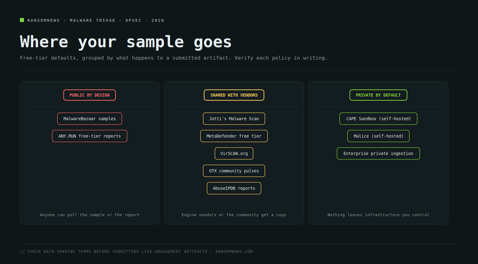 Malware scanner privacy tiers showing which VirusTotal alternatives make samples public, share them with vendors, or keep them private
