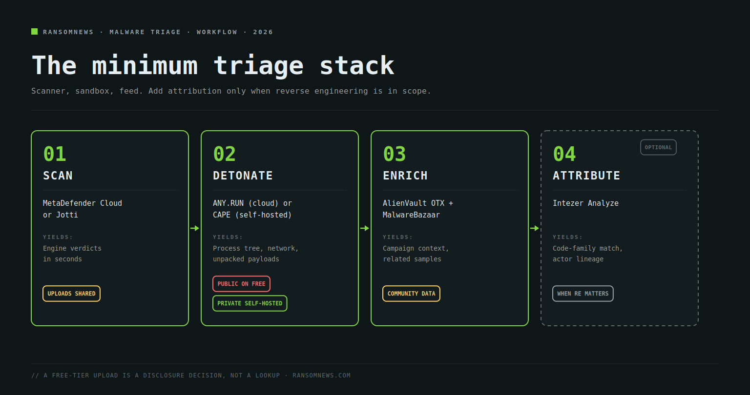 Minimum malware triage stack: multi-engine scanner, sandbox detonation, community feed enrichment, optional code attribution
