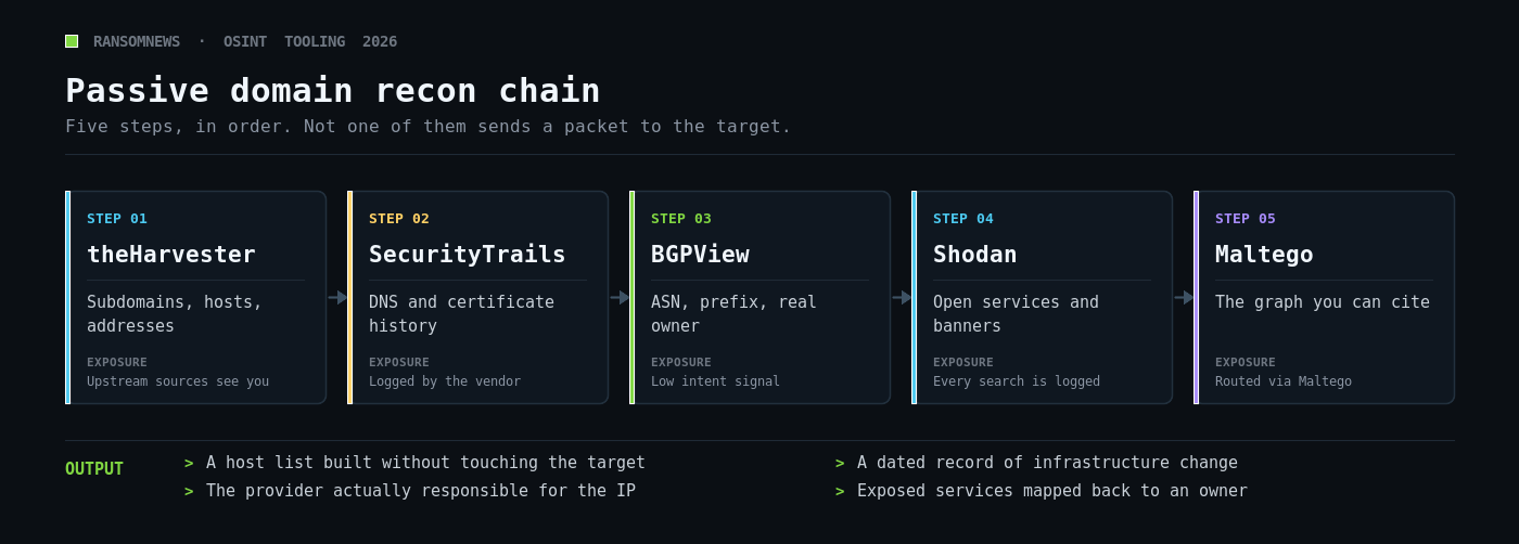 Passive domain reconnaissance chain: theHarvester to SecurityTrails to BGPView to Shodan to Maltego