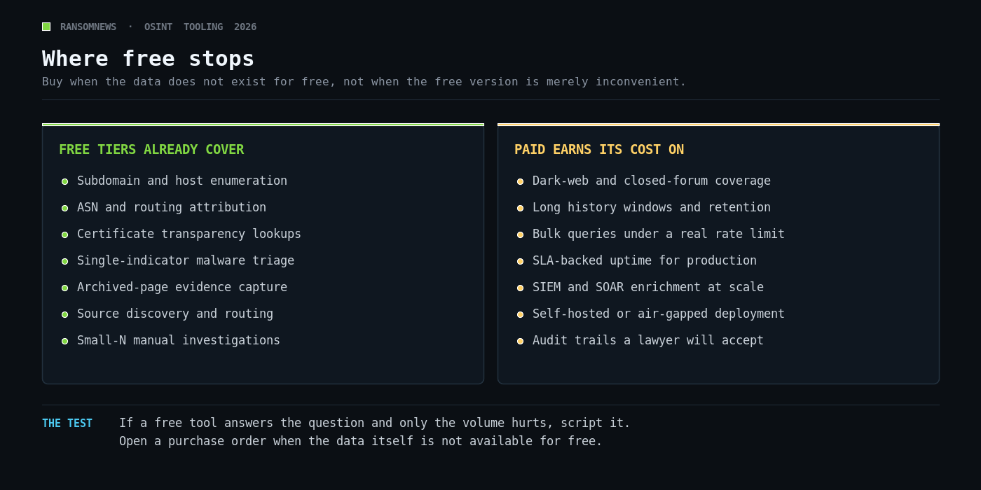 What free OSINT tiers cover versus where paid OSINT platforms earn their cost