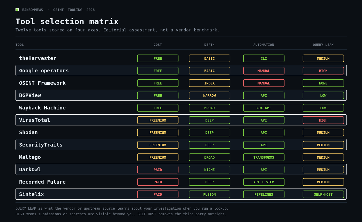 OSINT tool selection matrix comparing cost, data depth, automation and query leakage across twelve tools