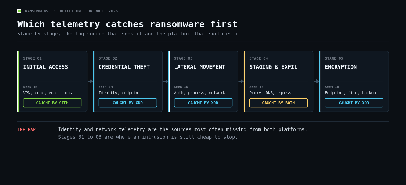 Ransomware stages from initial access to encryption, the log sources that see each stage and which platform surfaces it