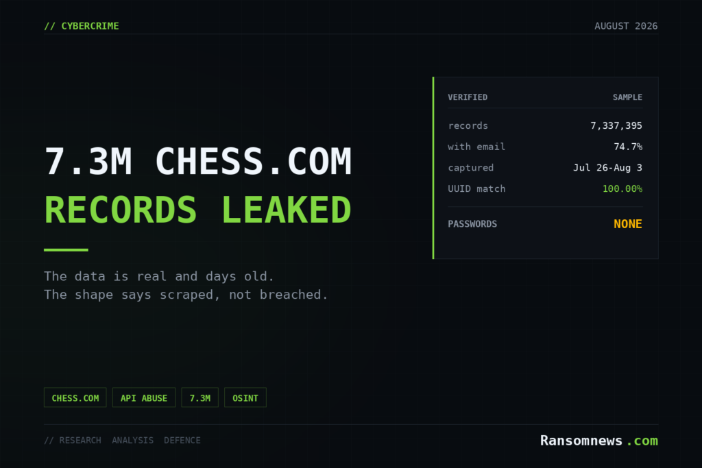 7.3M chess.com records leaked, and the data is real Ransomnews cover: 7.3 million chess.com records leaked, verified real and days old, with a scraped rather than breached data shape