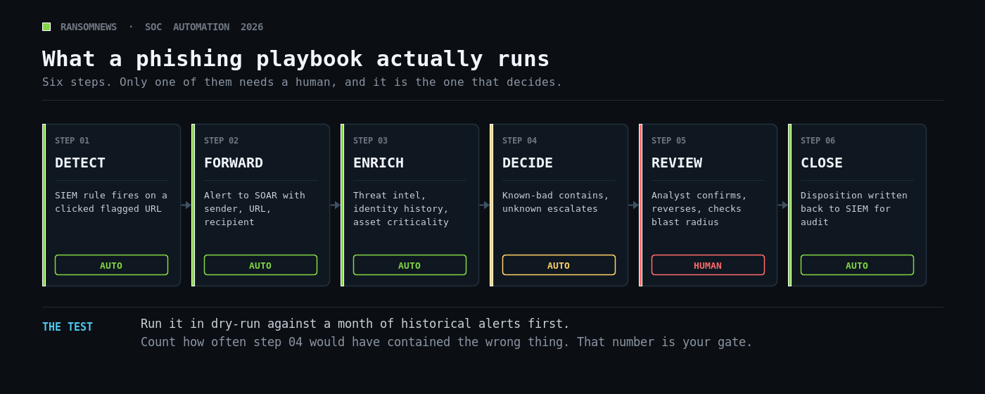 Six-step phishing triage playbook across SIEM and SOAR, showing which steps are automated and which need an analyst