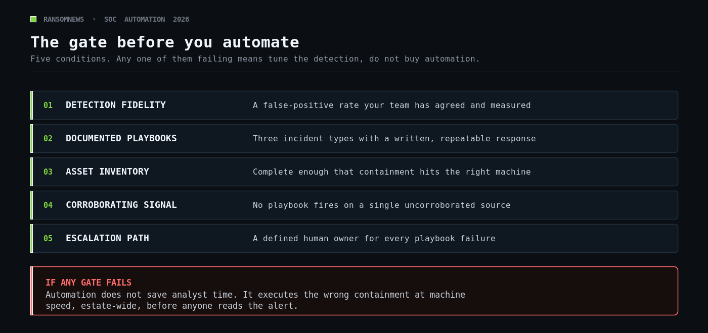 Five readiness conditions to clear before enabling SOAR automation, and what happens if any of them fail