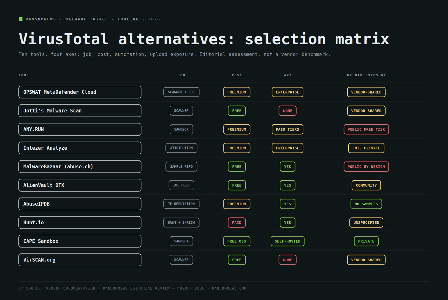 VirusTotal alternatives selection matrix comparing ten malware analysis tools on job, cost, API access and upload exposure