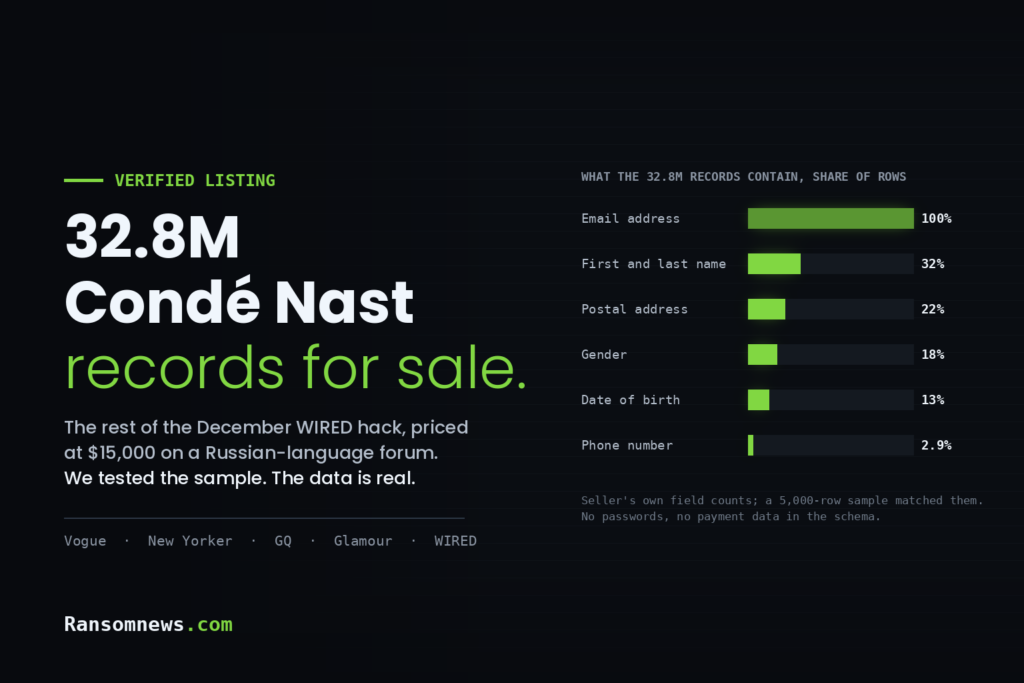 Condé Nast: 32.8M user records for sale, sample verified 32.8 million Condé Nast user records for sale: bar chart of what the records contain, email in every row, names in 32%, postal addresses in 22%, gender 18%, date of birth 13%, phone 2.9%
