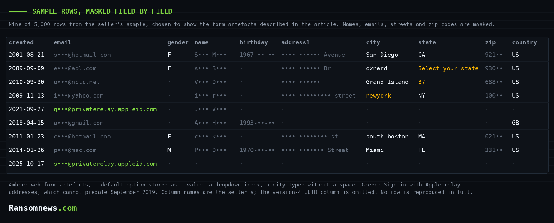 Nine rows from the seller's sample of the Condé Nast database with names, emails, streets and zip codes masked, showing creation dates from 2001 to 2025, a state field reading Select your state, a state field holding 37, a city typed as newyork, and two Sign in with Apple relay addresses