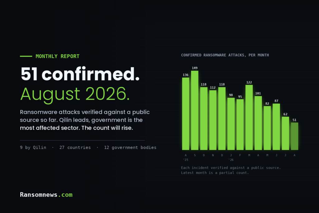 Confirmed ransomware attacks, August 2026: 51 verified so far, Qilin leads 51 confirmed ransomware attacks in August 2026 so far, with a bar chart of confirmed attacks per month from August 2025 to August 2026