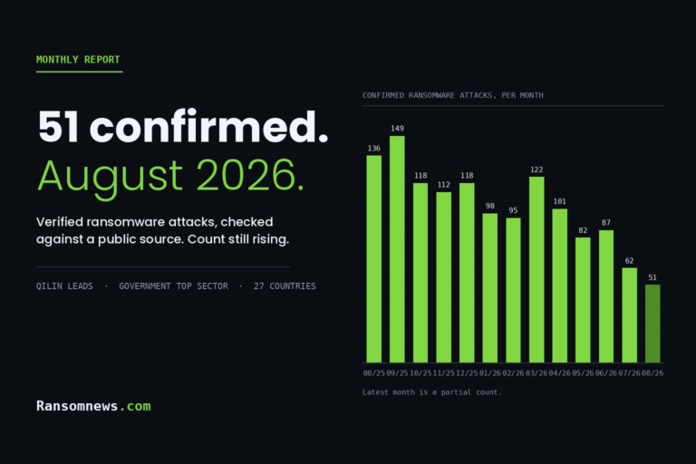 Chart of confirmed ransomware attacks per month, August 2025 to August 2026, with 51 confirmed for August 2026