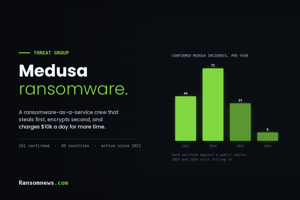 Medusa ransomware group profile card with a bar chart of confirmed Medusa incidents per year: 44 in 2023, 72 in 2024, 37 in 2025 and 8 so far in 2026
