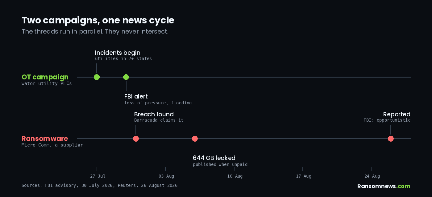 Timeline showing the water utility PLC campaign and the Micro-Comm ransomware breach running in parallel from 27 July to 26 August 2026 without intersecting